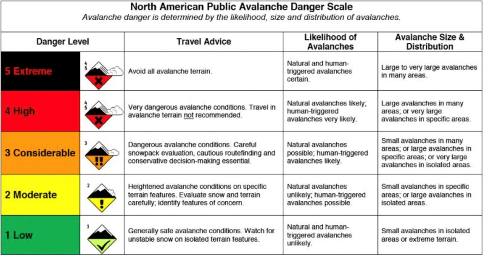 North American avalanche danger scale
