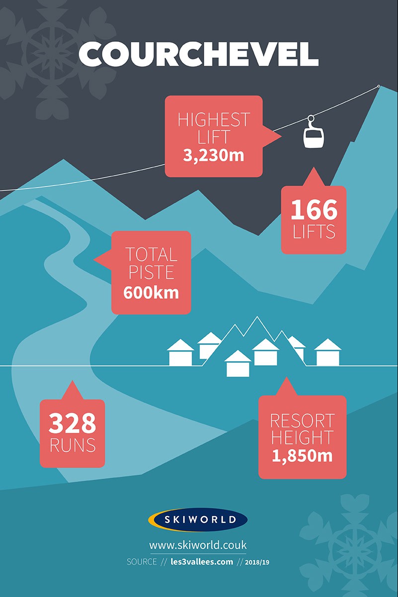 Courchevel Resort, France, Stats Infographic
