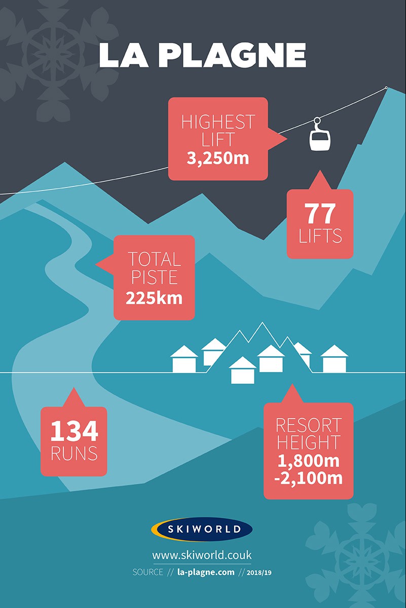 La Plagne Resort, France, Stats Infographic