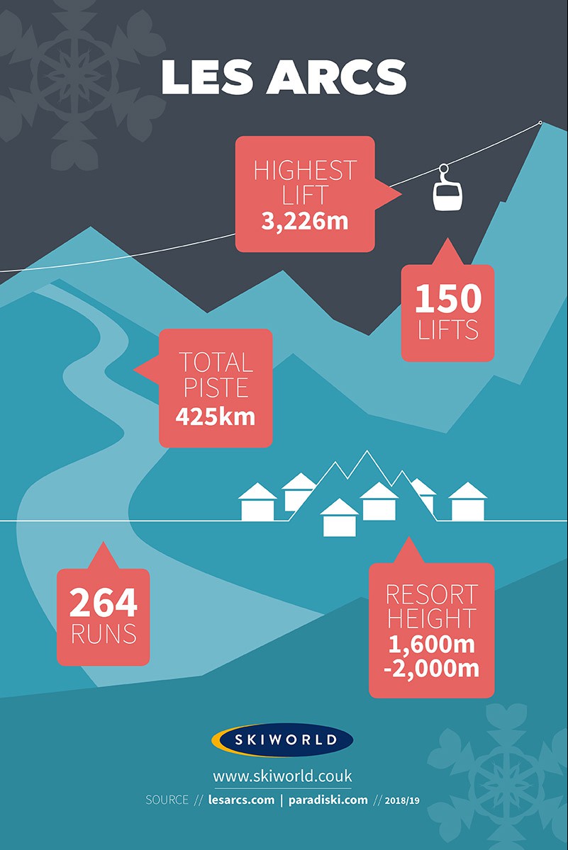 Les Arcs Resort, France, Stats Infographic