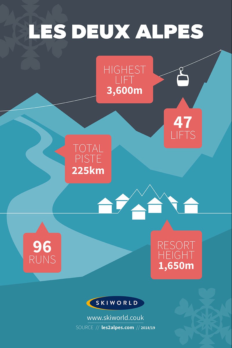 Les Deux Alpes Resort, France, Stats Infographic