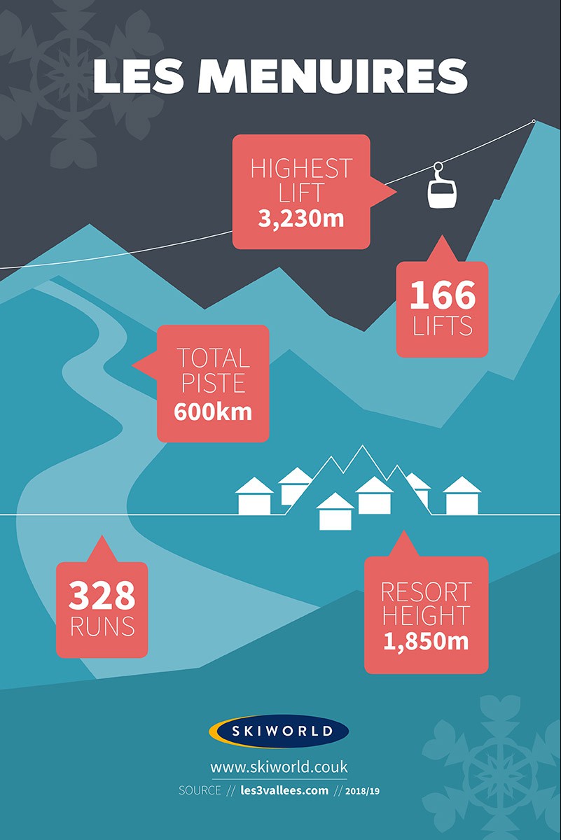 Les Menuires Resort, France, Stats Infographic