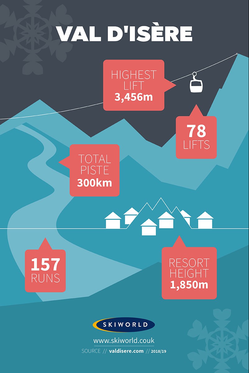 Val d'Isere Resort, France, Stats Infographic
