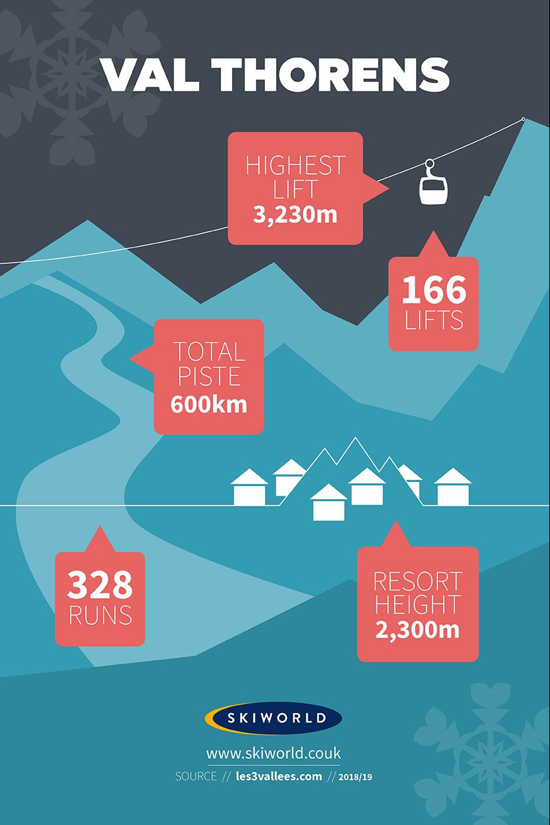 Val Thorens Resort, France, Stats Infographic
